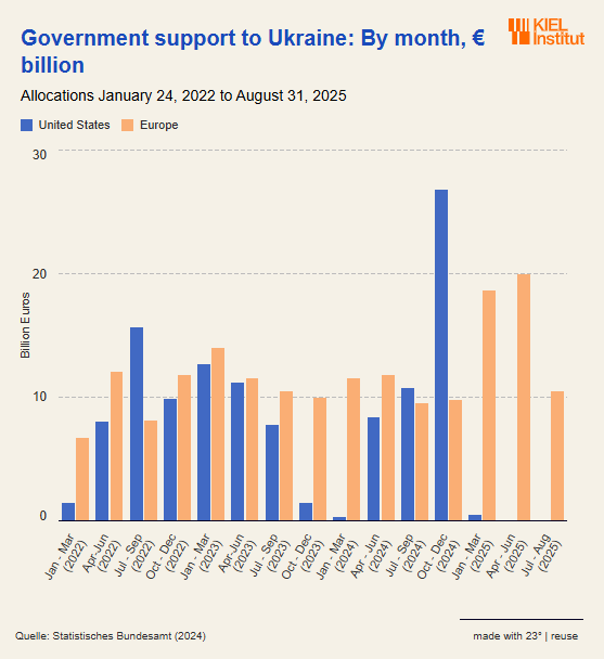 2022 Q1 2025 Q2 Support to Ukraine